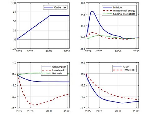 Studio Bce: aumentare tassazione CO2 alza inflazione e riduce Pil
