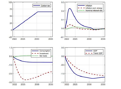 Studio Bce: aumentare tassazione CO2 alza inflazione e riduce Pil