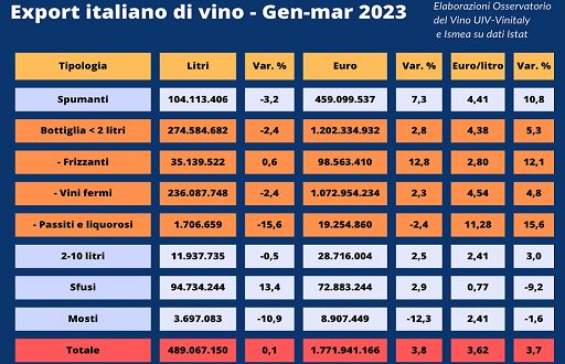 Vino, in I trimestre volumi piatti per export, valori a +3,8%