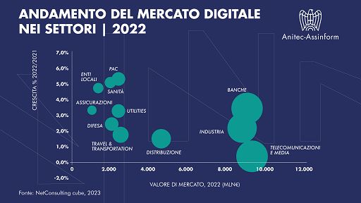 Anitec- Assinform: Nel 2022 digitale in Italia cresciuto del 2,4%