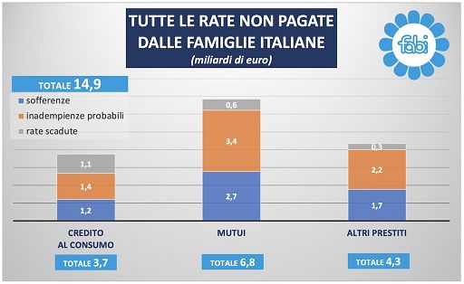 Fabi: le rate non pagate dagli italiani valgono 15 miliardi