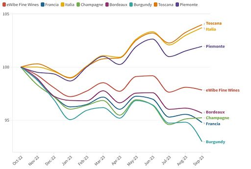 Vino, eWibe: continua la corsa dei fine wines in Italia, +4,7%