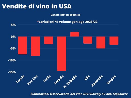 Vino, Uiv-Vinitaly: in Usa consumi -7,5%, Italia sopra a media: -3,2%