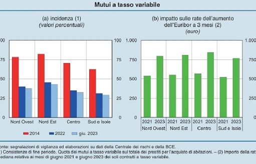Bankitalia: da rialzi tassi fino a +276 euro su rata mutui famiglie