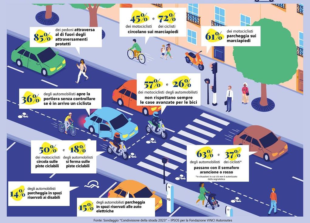 Fondazione Vinci: “Road-sharing”, 92% cittadini ha paura in strada