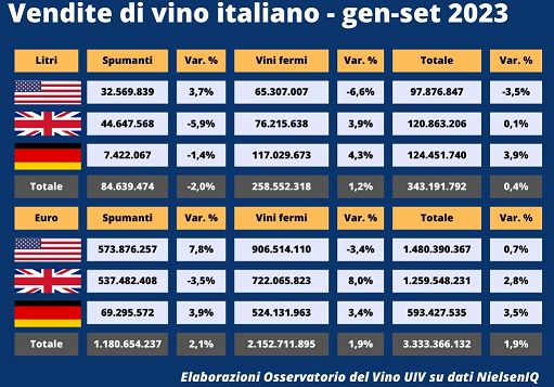 Vino, Uiv: vendite tricolori +0,4% nella Gdo di Usa, Germania e Uk