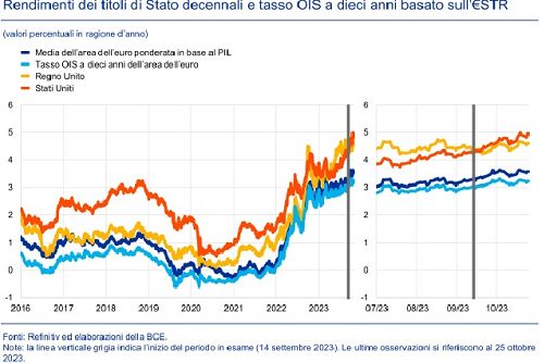 Bce: allargamento spread Italia verosimilmente effetto di Manovra