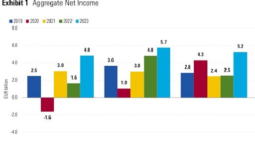 Banche, Dbrs: utili raddoppiati per Big 5 italiane nel III trim