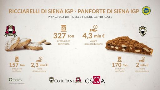 Ricciarelli e Panforte di Siena Igp valgono oltre 4,3 mln