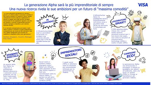 Visa: La generazione Alpha sarà la più imprenditoriale di sempre