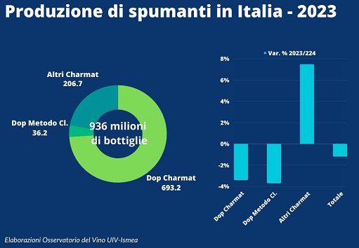 Spumante italiano: 2023 a un passo dal miliardo di bottiglie vendute
