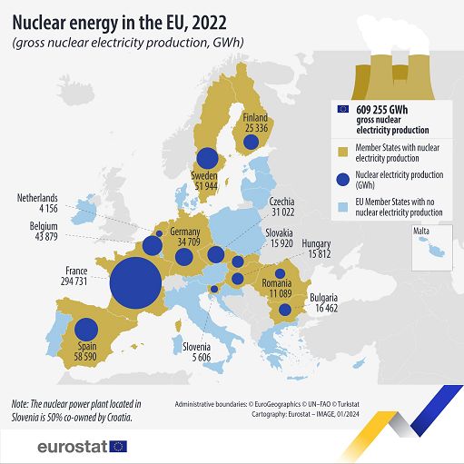 Ue, produzione elettricità da nucleare -16% in 2022, minimo storico