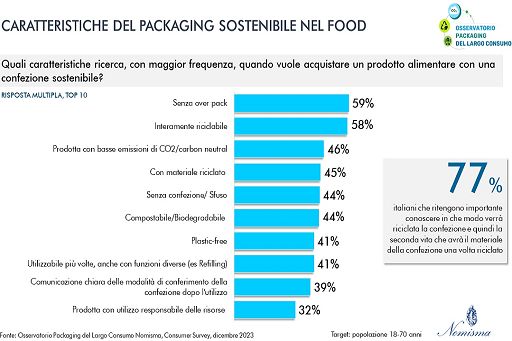 Agroalimentare, Nomisma: packaging sostenibile cruciale per italiani