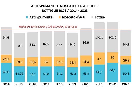 Consorzio Asti Docg: nel 2023 -11,8% di bottiglie prodotte, 90,1 mln