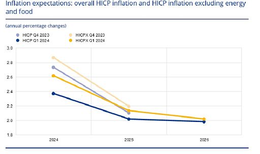 Bce, giù attese su crescita e inflazione economisti settore privato