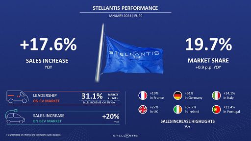Stellantis: vendite gennaio auto e furgoni Ue29 +17,6%, quota 19,7%
