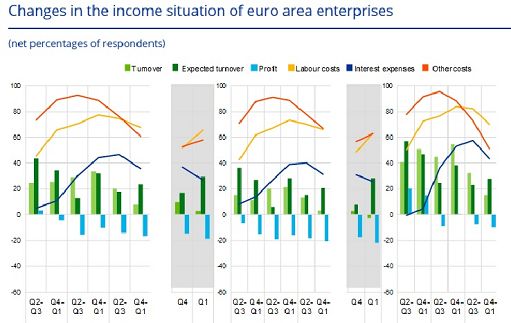 Bce, imprese eurozona prevedono moderazione aumenti prezzi e salari
