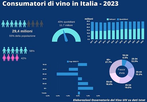 Vino, Uiv: cala consumo quotidiano ma non platea stabile a 30 mln