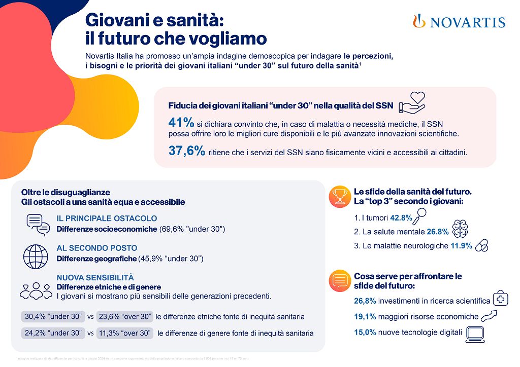 Giovani e sanità, quasi metà “under 30” ha fiducia in qualità SSN