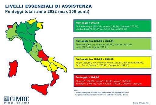 Cure essenziali, nel 2022 promosse 13 Regioni: Emilia-Romagna prima
