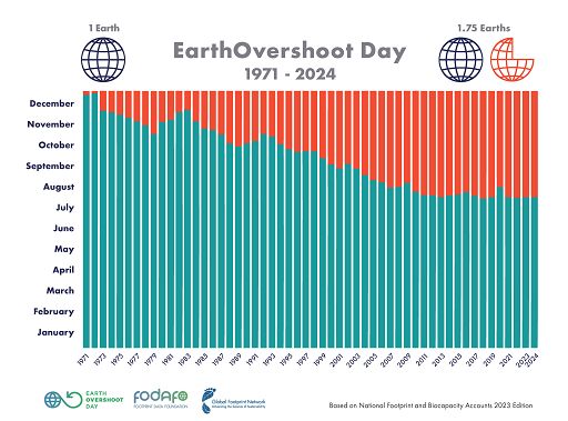 Overshoot Day, Wwf: da domani il mondo in debito con il Pianeta