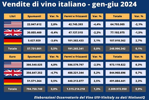 Vino, Oss. Uiv-Vinitaly: in I semestre -4,3% in Gdo Usa, Uk e Germania