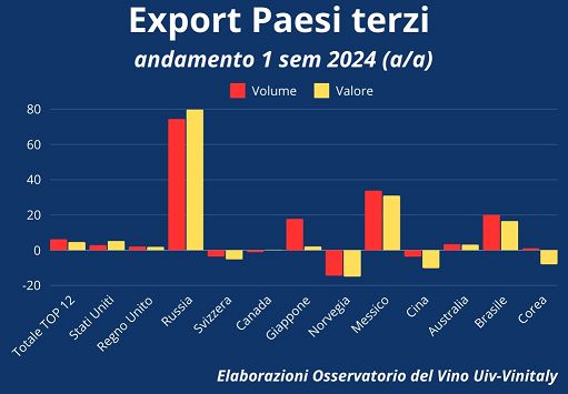 Vino, Oss. Uiv: cala export extra Ue nel I semestre: +6,3% a volume