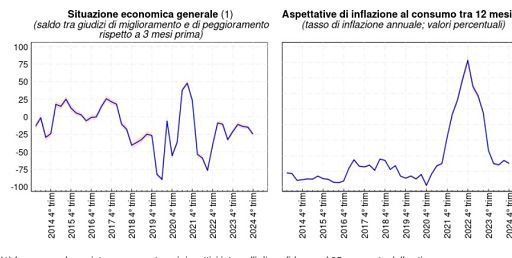 Bankitalia: peggiorano i giudizi delle imprese sull’economia