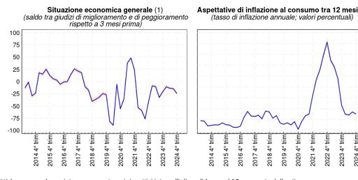 Bankitalia: peggiorano i giudizi delle imprese sull’economia