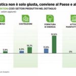 Rapporto ASviS: l’Italia che cresce è quella sostenibile