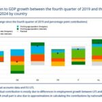 Bce, lavoratori stranieri hanno aiutato Pil eurozona, ma non in Italia