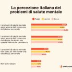 Unobravo MINDex, si abbassa l’età media del ricorso alla terapia psicologica
