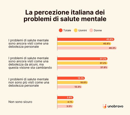 Unobravo MINDex, si abbassa l’età media del ricorso alla terapia psicologica