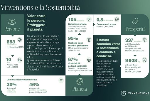 Vino, Vinventions celebra 25 anni con il suo 12esimo Rapporto Csr