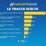 Maturità, “vince” la traccia sul rispetto dal testo di Maccioni