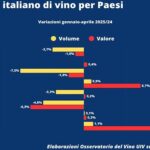 Vino, Uiv: scende a -3,7% export nel quadrimestre (-0,9% a valore)
